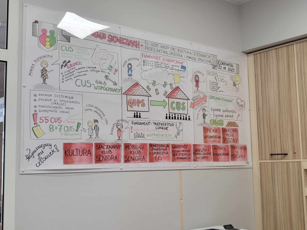 przekształcenie GOPS w CUS